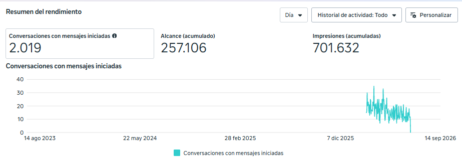 Resultados de Meta Ads