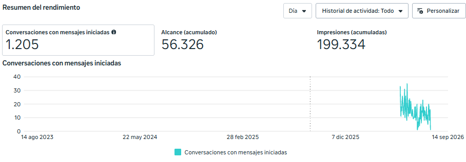 Resultados de Meta Ads